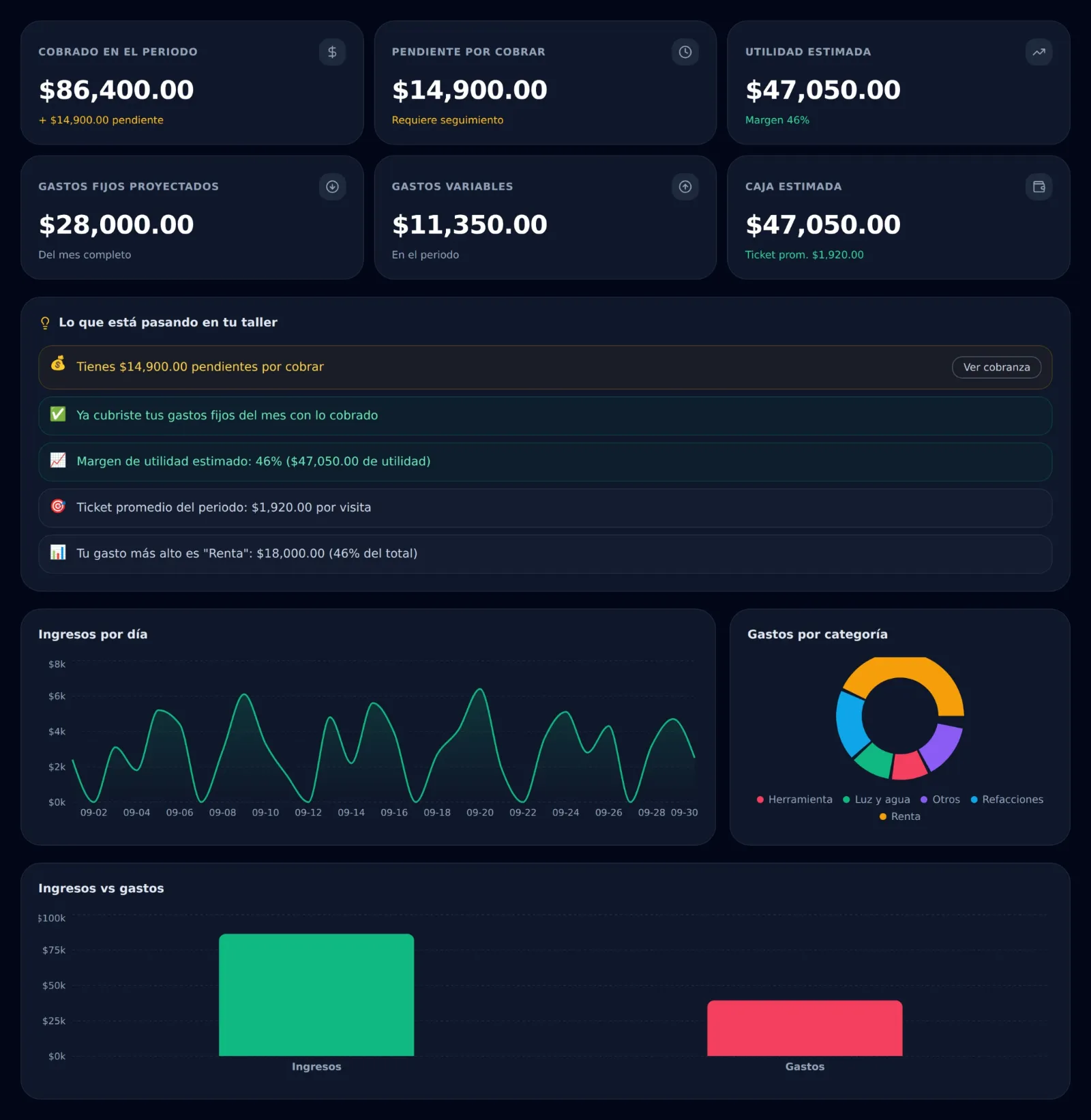 La pantalla de finanzas: cobrado en el periodo, pendiente por cobrar, utilidad estimada, gastos fijos y variables, caja estimada, y las gráficas de ingresos por día, gastos por categoría e ingresos contra gastos